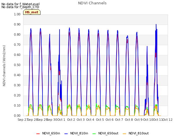 plot of NDVI Channels