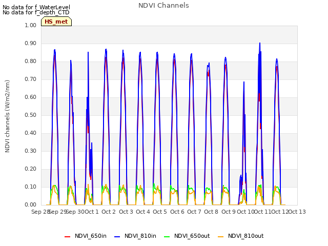 plot of NDVI Channels