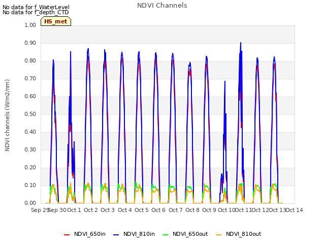 plot of NDVI Channels