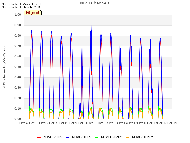 plot of NDVI Channels