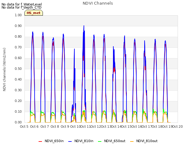 plot of NDVI Channels