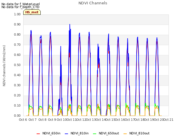 plot of NDVI Channels