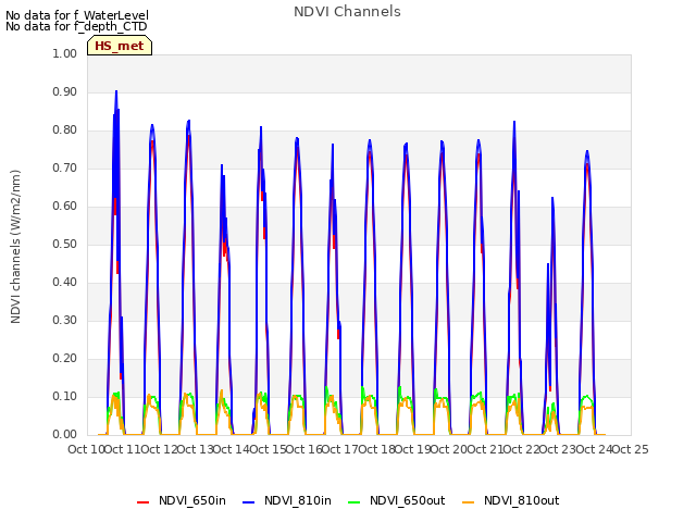 plot of NDVI Channels