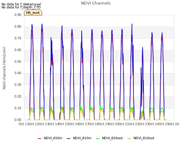 plot of NDVI Channels