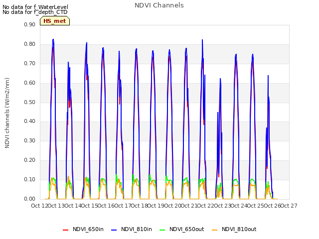 plot of NDVI Channels