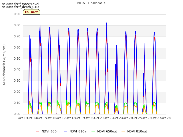 plot of NDVI Channels