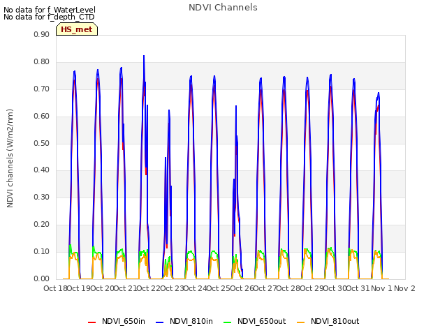 plot of NDVI Channels