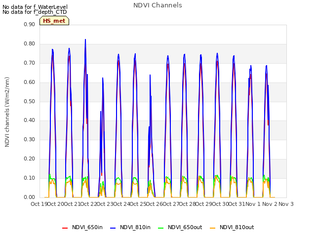 plot of NDVI Channels