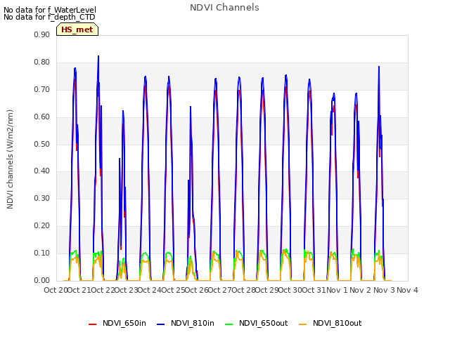 plot of NDVI Channels