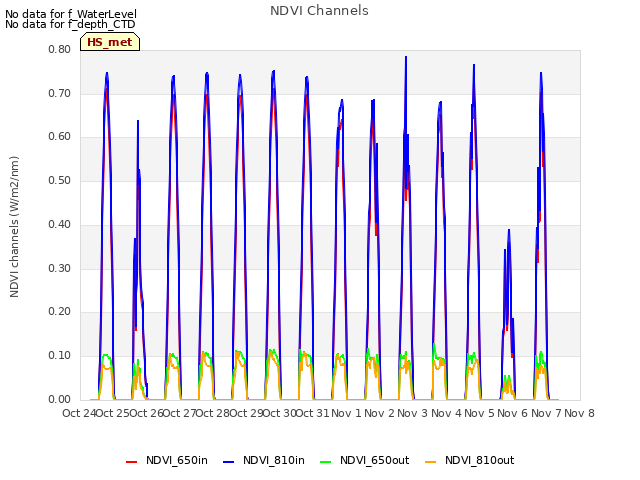 plot of NDVI Channels