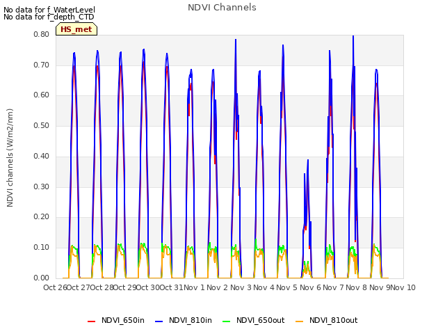 plot of NDVI Channels