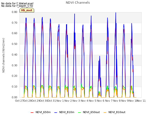 plot of NDVI Channels