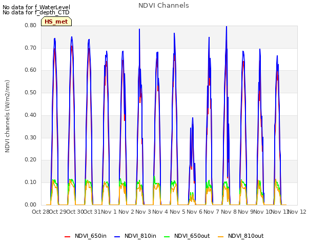 plot of NDVI Channels