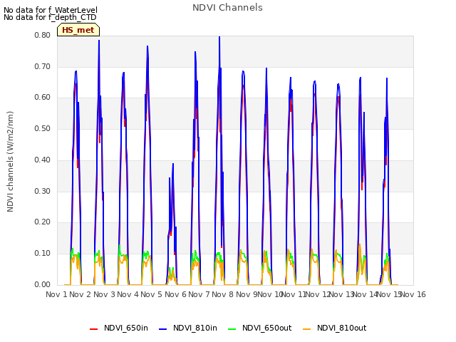 plot of NDVI Channels