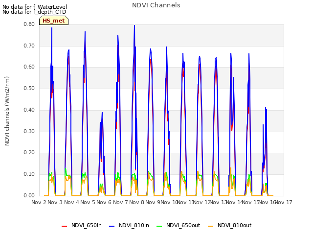 plot of NDVI Channels