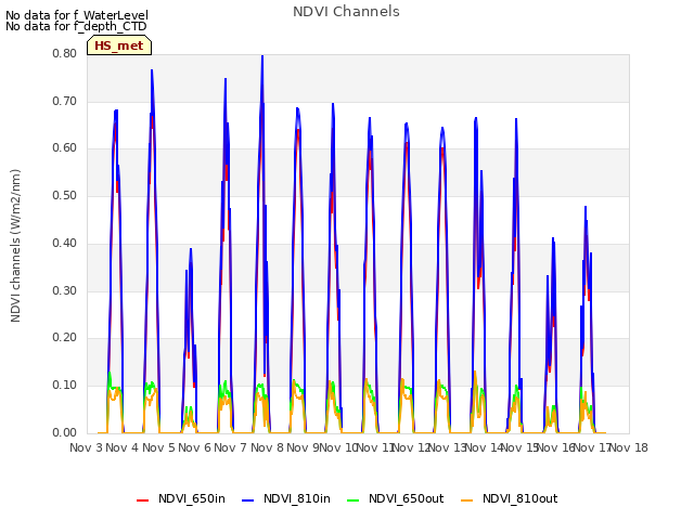 plot of NDVI Channels