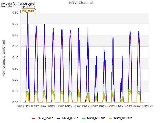 plot of NDVI Channels