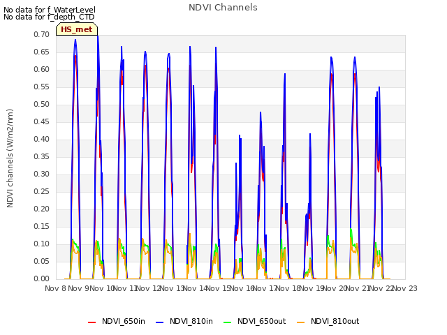 plot of NDVI Channels