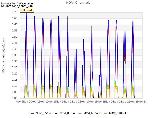 plot of NDVI Channels