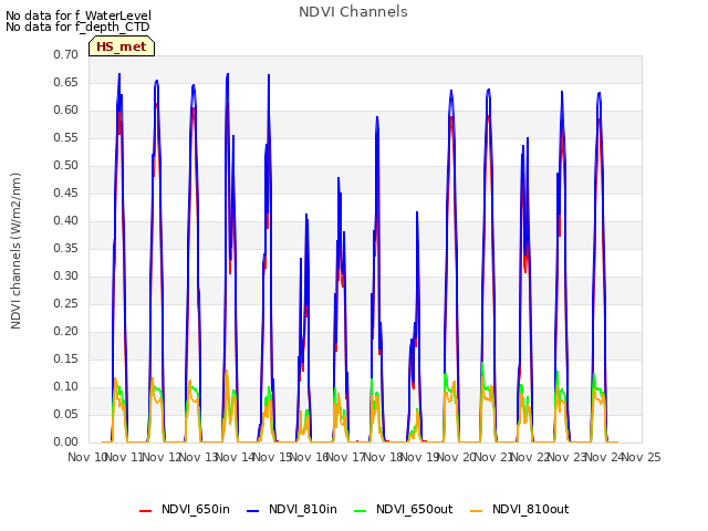 plot of NDVI Channels