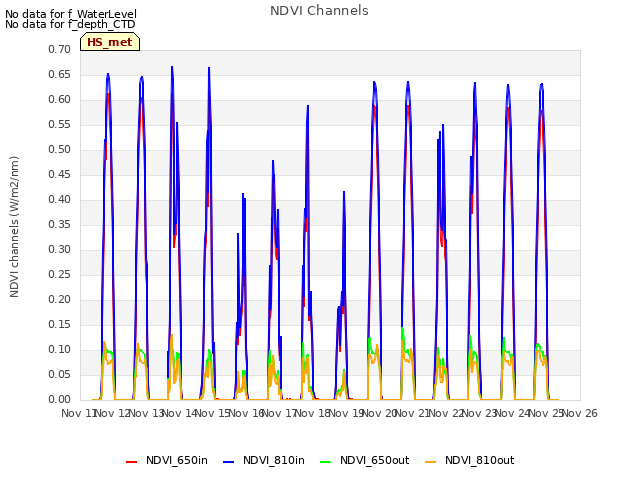 plot of NDVI Channels