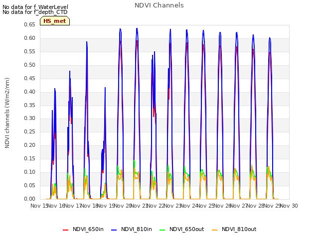 plot of NDVI Channels