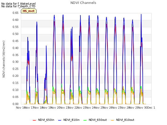 plot of NDVI Channels