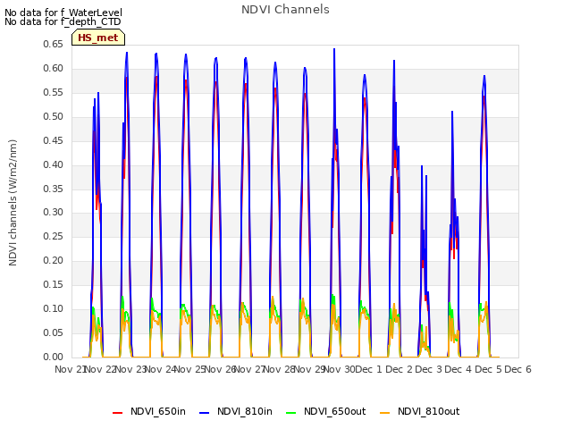 plot of NDVI Channels