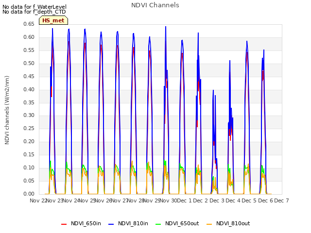 plot of NDVI Channels