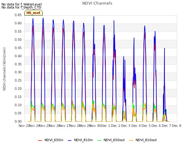 plot of NDVI Channels