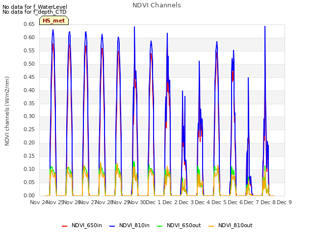 plot of NDVI Channels