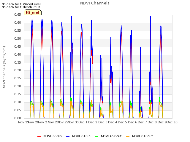 plot of NDVI Channels