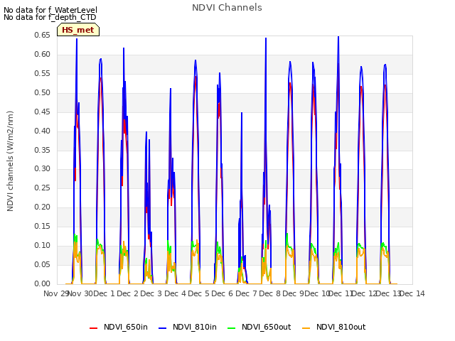 plot of NDVI Channels