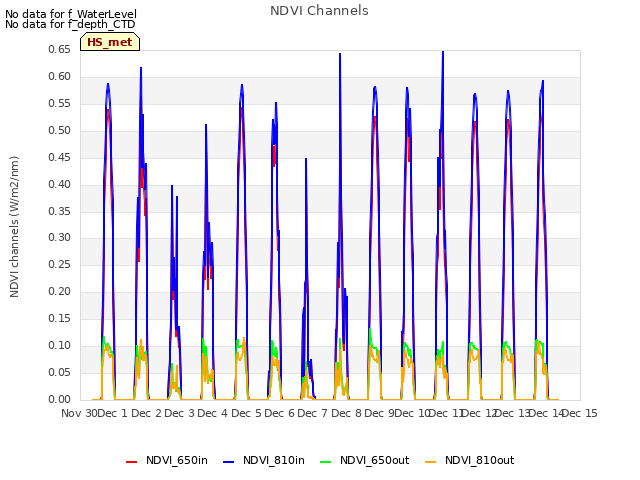 plot of NDVI Channels