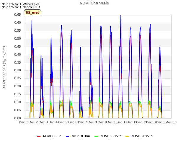 plot of NDVI Channels