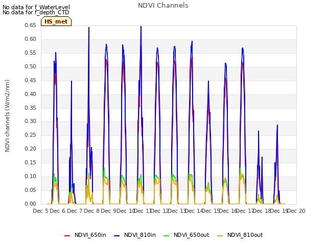 plot of NDVI Channels