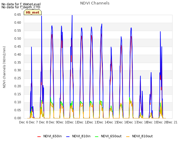 plot of NDVI Channels