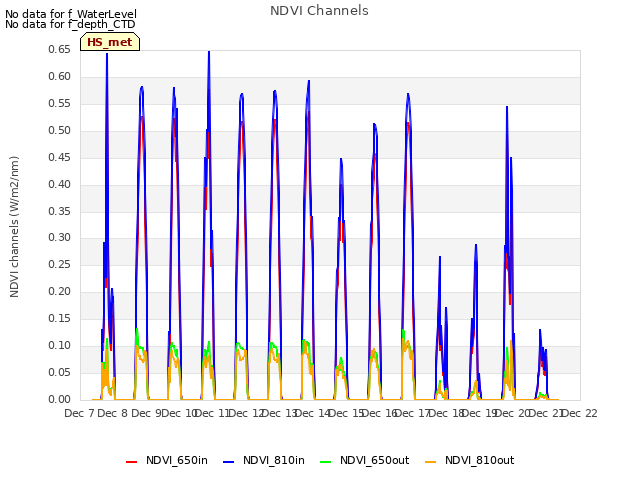 plot of NDVI Channels