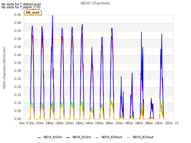 plot of NDVI Channels