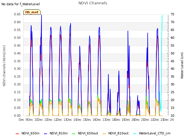 plot of NDVI Channels