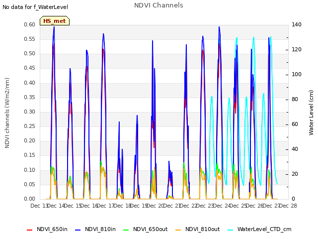 plot of NDVI Channels