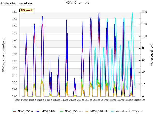 plot of NDVI Channels