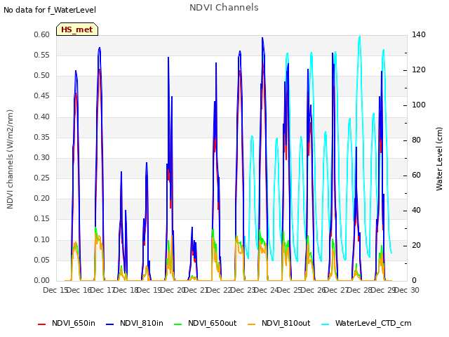 plot of NDVI Channels