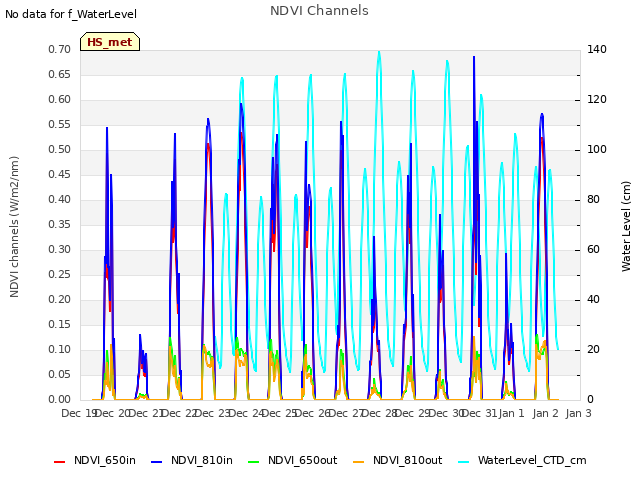 plot of NDVI Channels