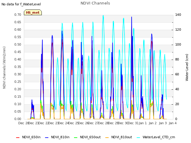 plot of NDVI Channels