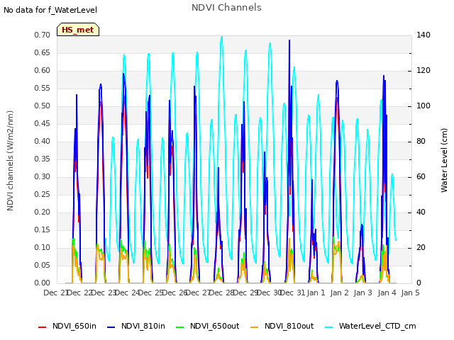 plot of NDVI Channels