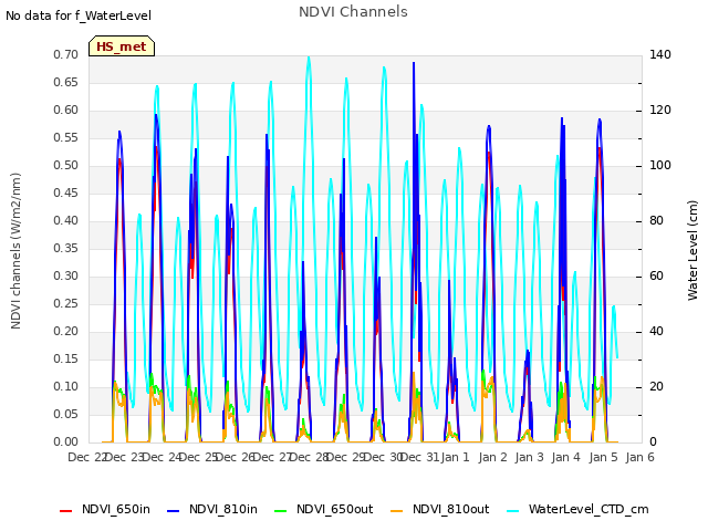 plot of NDVI Channels