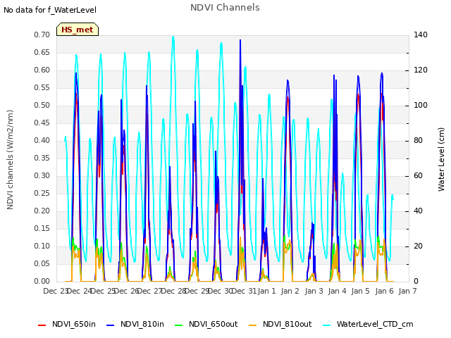 plot of NDVI Channels