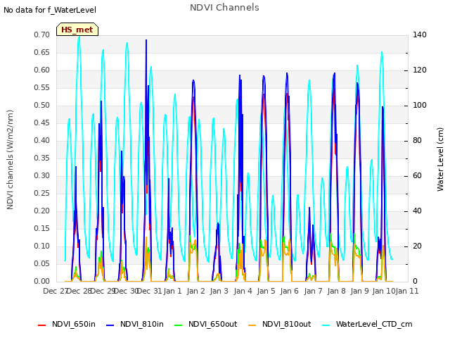 plot of NDVI Channels