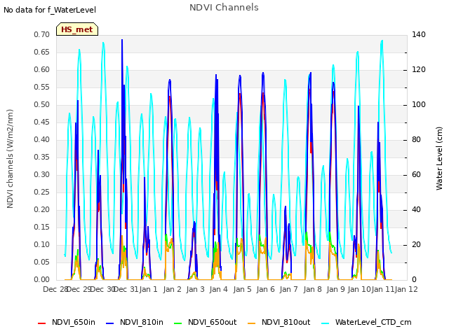 plot of NDVI Channels